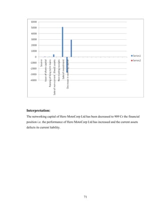 Interpretation:
The networking capital of Hero MotoCorp Ltd has been decreased to 909 Cr the financial
position i.e. the performance of Hero MotoCorp Ltd has increased and the current assets
defects its current liability.
71
 