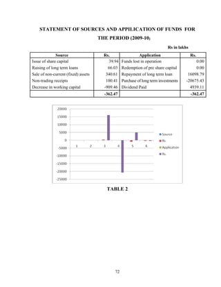STATEMENT OF SOURCES AND APPILICATION OF FUNDS FOR
THE PERIOD (2009-10)
Rs in lakhs
Source Rs. Application Rs.
Issue of share capital 39.94 Funds lost in operation 0.00
Raising of long term loans 66.03 Redemption of pre share capital 0.00
Sale of non-current (fixed) assets 340.61 Repayment of long term loan 16098.79
Non-trading receipts 100.41 Purchase of long term investments -20675.43
Decrease in working capital -909.46 Dividend Paid 4939.11
-362.47 -362.47
TABLE 2
72
 