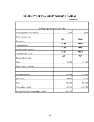 STATEMENT OF CHANGES IN WORKING CAPITAL
Rs in lakhs
Working capital turnover ratio 2009
Working capital turnover ratio 2008 2009
Total current Assets
Inventories
317.1 326.83
Sundry Debtors
297.44 149.94
Cash and Bank Balances
131.09 219.57
Other Current Assets
185.46 311.26
Loans and Advances
5.69 5.89
Total 936.78 1013.49
Total Current Liabilities
Current Liabilities 1324.98 1525.85
Provisions 499.76 526.97
Total 1824.74 2052.82
Net working capital -887.96 -1039.33
Increasedecrease in net working capital -151.37
74
 