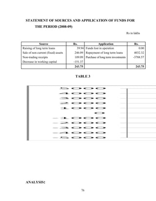 STATEMENT OF SOURCES AND APPILICATION OF FUNDS FOR
THE PERIOD (2008-09)
Rs in lakhs
Source Rs. Application Rs.
Raising of long term loans 39.94 Funds lost in operation 0.00
Sale of non current (fixed) assets 246.09 Repayment of long term loans 4032.32
Non-trading receipts 109.09 Purchase of long term investments -3788.57
Decrease in working capital -151.37
243.75 243.75
TABLE 3
ANALYSIS:
76
 