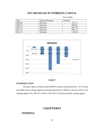 NET DECREASE IN WORKING CAPITAL
Rs in Lakhs
Year Increase/Decrease Amount
2008-09 Decrease -151.37
2009-10 Decrease -909.46
2010-11 Decrease -2691.38
2011-12 Decrease -1981.17
2012-13 Decrease -1210.54
TABLE 7
INTERPRETATION
The above table we observed that 2008-09 would be decreased by Rs. 151.37 In the
year 2009-10 the working capital has been decreased by Rs. 909.46. In the year 2010-11 the
working capital is Rs. 2691.38. In 2011-12 Rs.1981.17 has decreased the working capital.
CHAPTERVI
FINDINGS
78
 