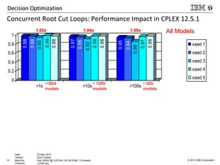 14 © 2013 IBM Corporation
Decision OptimizationDecision Optimization
0.98
0.98
0.95
0.99
0.98
0.97
0.96
0.92
0.98
0.98
0.95
0.94
0.86
0.97
0.98
0
0.2
0.4
0.6
0.8
1
>1s >10s >100s
seed 1
seed 2
seed 3
seed 4
seed 5
Concurrent Root Cut Loops: Performance Impact in CPLEX 12.5.1
All ModelsAll Models
≈≈18641864
modelsmodels
≈≈ 10891089
modelsmodels
≈≈ 565565
modelsmodels
1.02x1.02x 1.04x1.04x 1.05x1.05x
Date: 23 May 2013
Testset: 3243 models
Machine: Intel X5650 @ 2.67GHz, 24 GB RAM, 12 threads
Timelimit: 10,000 sec
 
