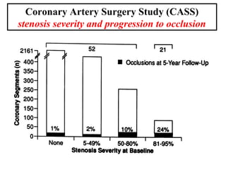 Coronary Artery Surgery Study (CASS)
stenosis severity and progression to occlusion
 