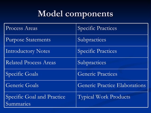 4-CMMI Process Area Components | PPT | Business | Business and Finance
