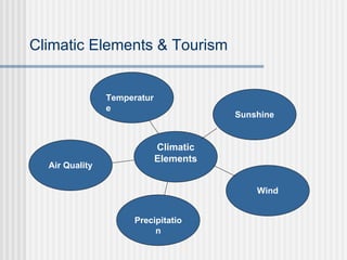 Climatic Elements & Tourism Temperature Climatic Elements Sunshine Precipitation Air Quality Wind 