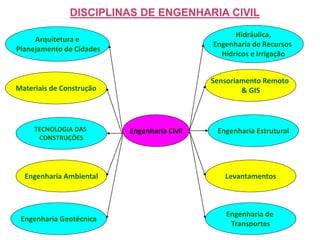 Engenharia Civil
Arquitetura e
Planejamento de Cidades
Materiais de Construção
TECNOLOGIA DAS
CONSTRUÇÕES
Engenharia Ambiental
Engenharia Geotécnica
Hidráulica,
Engenharia de Recursos
Hídricos e Irrigação
Sensoriamento Remoto
& GIS
Engenharia Estrutural
Levantamentos
Engenharia de
Transportes
DISCIPLINAS DE ENGENHARIA CIVIL
 