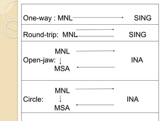 One-way : MNL SING
Round-trip: MNL SING
MNL
Open-jaw: INA
MSA
MNL
Circle: INA
MSA
