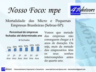 Nosso Foco: mpe Mortalidade das Micro e Pequenas Empresas Brasileiras (Sebrae-SP): Vemos que metade das empresas não conseguem chegar a 4 anos de duração. Ou seja, mais da metade dos empresários têm os seus sonhos interrompidos antes do quarto ano. 