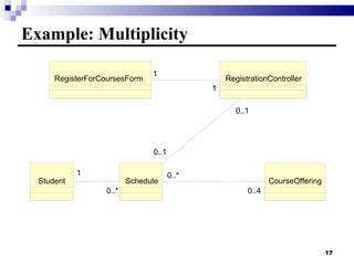 Example: Multiplicity RegisterForCoursesForm CourseOffering Schedule 0..4 0..* Student 0..* 1 RegistrationController 1 1 1 1 0..1 0..1 0..1 