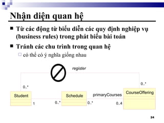 Nhận diện quan hệ Từ các động từ biểu diễn các quy định nghiệp vụ (business rules) trong phát biểu bài toán Tránh các chu trình trong quan hệ  có thể có ý nghĩa giống nhau Schedule Student 0..* 1 CourseOffering 0..4 0..* primaryCourses 0..* 0..* register 