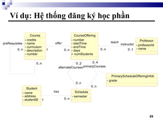 Ví dụ: Hệ thống đăng ký học phần Course - credits - name - curriculum - description - number 0..n 0..n preRequisites 0..n 0..n Professor - professorId - name CourseOffering - number - startTime - endTime - days /- numStudents Schedule - semester 0..n 0..2 0..n alternateCourses 0..2 Student - name - address - studentID 0..n 0..4 0..n primaryCourses 0..4 PrimaryScheduleOfferingInfob - grade 0..n 1 0..n 1 offer 0..1 0..n instructor 0..1 0..n teach 0..n 1 0..n 1 has 