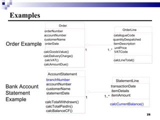 Examples Order Example Bank Account Statement Example Order orderNumber accountNumber customerName orderDate calcGoodsValue() calcDeliveryCharge() calcVAT() calcAmountDue() OrderLine catalogueCode quantityDespatched itemDescription unitPrice VATCode calcLineTotal() 1..* 1 1 1..* AccountStatement branchNumber accountNumber customerName statementDate calcTotalWithdrawn() calcTotalPaidIn() calcBalanceCF() StatementLine transactionDate itemDetails itemAmount calcCurrentBalance() 1..* 1 1 1..* 