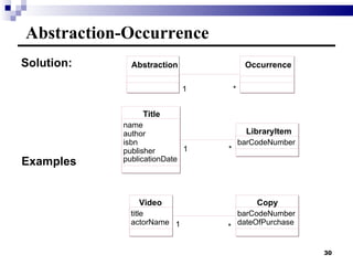 Abstraction-Occurrence  Solution: Examples Abstraction Occurrence * 1 * 1 Title name author isbn publisher publicationDate LibraryItem barCodeNumber * 1 1 * Video title actorName Copy barCodeNumber dateOfPurchase * 1 1 * 