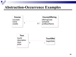 Abstraction-Occurrence  Examples CourseOffering offeringCode schedule proffesorName Course courseId name credite 1 0..* 1 0..* Tour tourId description days price TourOffer beginDate * 1 1 * 