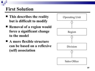 First Solution This describes the reality but is difficult to modify Removal of a region would force a significant change to the model A more flexible structure can be based on a reflexive (self) association Operating Unit Region Division Sales Office 