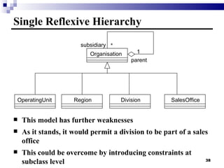 Single Reflexive Hierarchy This model has further weaknesses As it stands, it would permit a division to be part of a sales office This could be overcome by introducing constraints at subclass level OperatingUnit Region Division SalesOffice Organisation 1 parent subsidiary * 