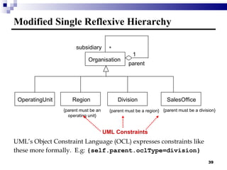 Modified Single Reflexive Hierarchy UML’s Object Constraint Language (OCL) expresses constraints like these more formally.  E.g:   {self.parent.oclType=division} {parent must be a division} {parent must be an operating unit} {parent must be a region} UML Constraints * OperatingUnit Region Division SalesOffice Organisation 1 parent subsidiary 