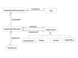 OperatingUnit Region Division SalesOffice Organisation OrganisationStructure OrganisationStructureType TimePeriod Rule 1 Constrains 1 ExampleOf 1 AppliesTo 1 ParentOf 1 SubsidiaryOf * * * * * 