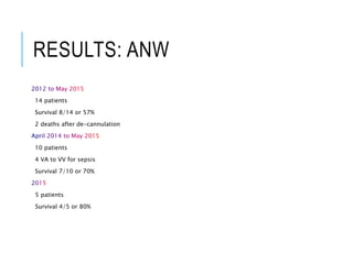 RESULTS: ANW
14 patients
Survival 8/14 or 57%
2 deaths after de-cannulation
10 patients
4 VA to VV for sepsis
Survival 7/10 or 70%
5 patients
Survival 4/5 or 80%
 