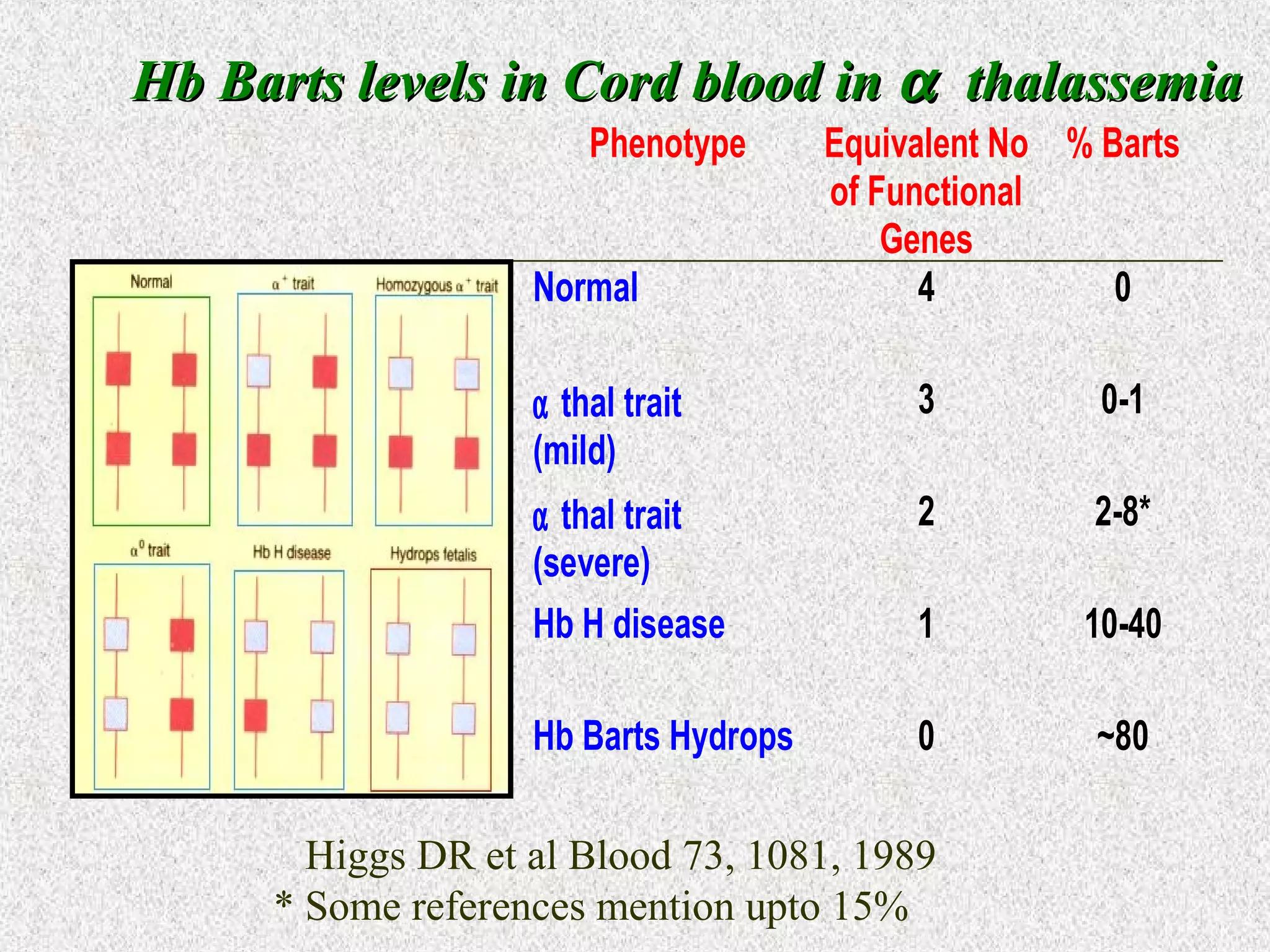 Hb Barts levels in Cord blood inHb Barts levels in Cord blood in αα thalassemiathalassemia
Phenotype Equivalent No
of Functional
Genes
% Barts
Normal 4 0
α thal trait
(mild)
3 0-1
α thal trait
(severe)
2 2-8*
Hb H disease 1 10-40
Hb Barts Hydrops 0 ~80
Higgs DR et al Blood 73, 1081, 1989
* Some references mention upto 15%
 