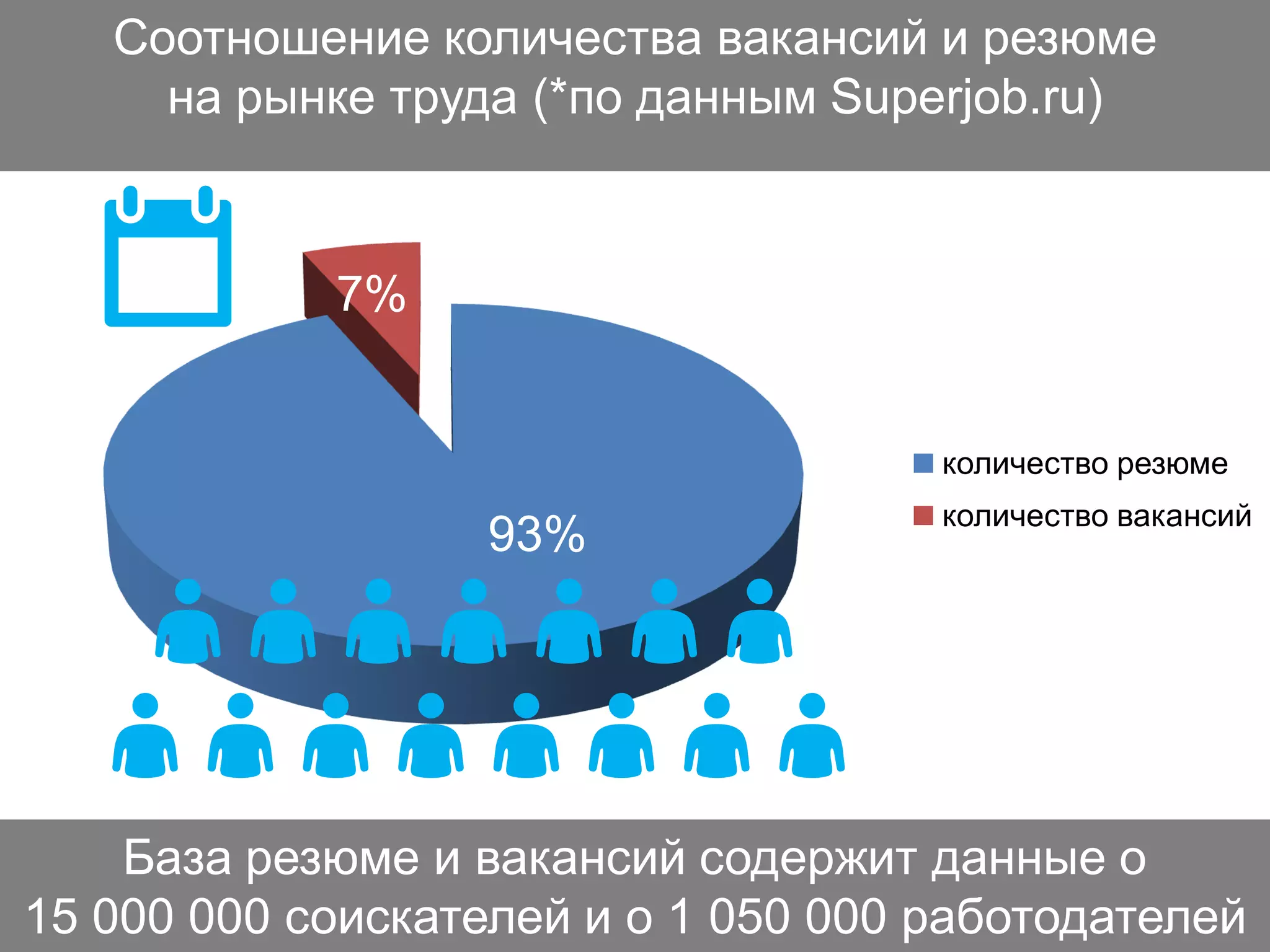 93%
7%
вакансии и резюме
количество резюме
количество вакансий
📆
👤👤👤👤👤👤👤
👤👤👤👤👤👤👤👤
Соотношение количества вакансий и резюме
на рынке труда (*по данным Superjob.ru)
База резюме и вакансий содержит данные о
15 000 000 соискателей и о 1 050 000 работодателей
 