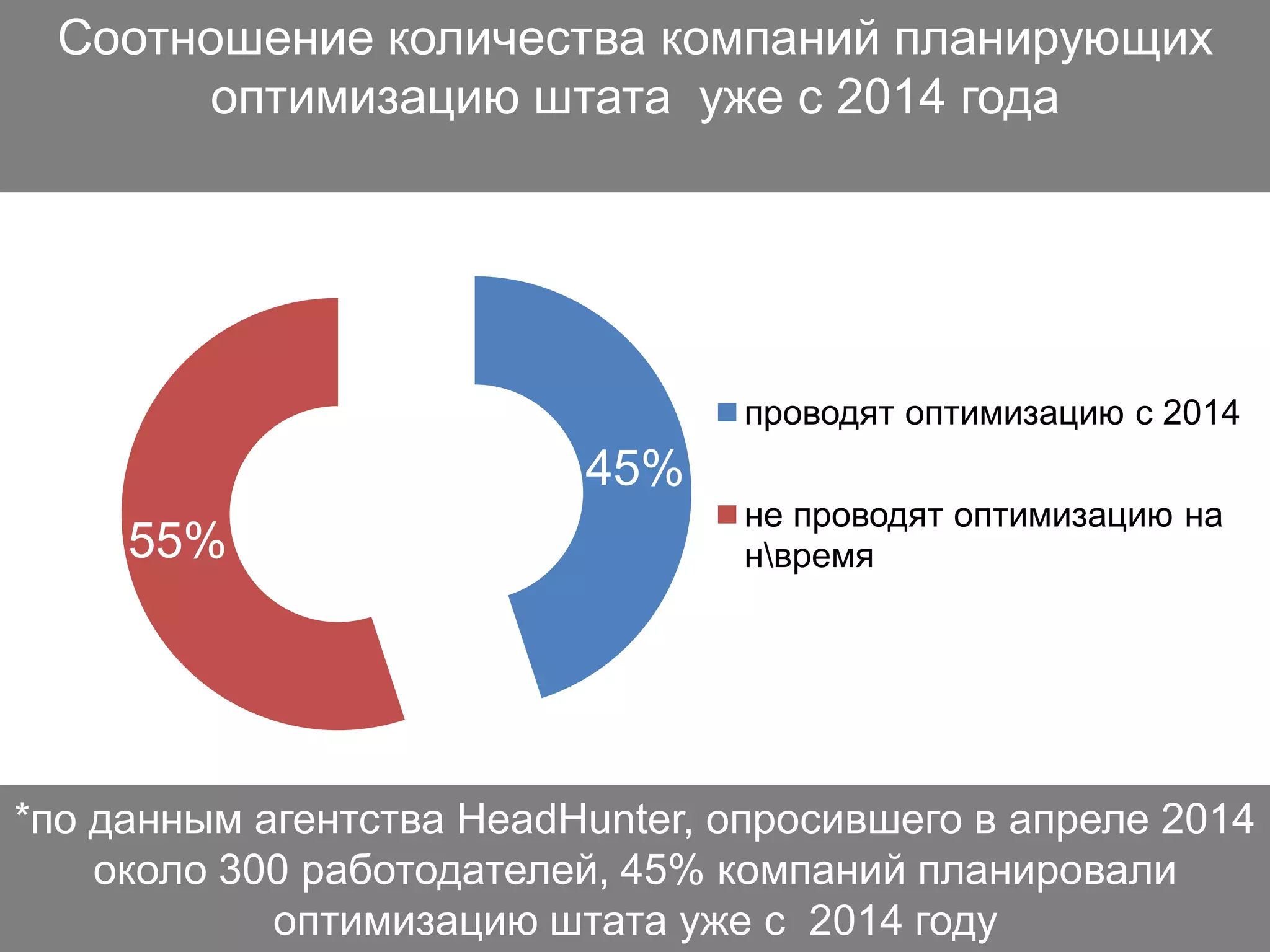 *по данным агентства HeadHunter, опросившего в апреле 2014
около 300 работодателей, 45% компаний планировали
оптимизацию штата уже с 2014 году
45%
55%
оптимизация
проводят оптимизацию с 2014
не проводят оптимизацию на
нвремя
Соотношение количества компаний планирующих
оптимизацию штата уже с 2014 года
 