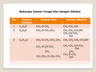 No Rumus
Molekul
Isomer Eter Isomer Alkohol
1 C2H6O CH3-O-CH3 CH3-CH2-OH
2 C3H8O CH3-O-CH2-CH3 CH3-CH2-CH2OH
CH3-CH-CH3
OH
3 C4H10O CH3-O-CH2-CH2-CH3
CH3-O-CH-CH3
CH3
CH3-CH2-O-CH2-CH3
CH3-CH2-CH2-CH2OH
CH3-CH2-CH-CH3
OH
CH3
CH3-C-CH3
OH
Beberapa Isomer Fungsi Eter dengan Alkohol
 