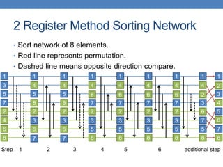 Register Sort Xeon Phi final | PPTX