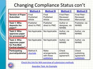 Changing Compliance Status con’t
Method A Method B Method C Method D
Version of Paper
Submitted
Final
Published
Article
Final
Published
Article
Final Peer-
Reviewed
Manuscript
Final Peer-
Reviewed
Manuscript
Task 1: Who
deposits the
paper?
Publisher
direct to PMC
Publisher
direct to PMC
Author or
designee, via
NIHMS
Publisher, via
NIHMS
Task 2: Who
approves paper
for processing?
Not Applicable Not Applicable Author, via
NIHMS
Author, via
NIHMS
Task 3: Who
approves paper
for Pub Med
Central display?
Not Applicable Not Applicable Author, via
NIHMS
Author, via
NIHMS
Participating
journal/publisher
Method A
Journals
Make
arrangements
with these
publishers
Check
publishing
agreement
Check
publishing
agreement
publishers
Check this link for NIH overview of submission methods
Awardee Task: An Example
 