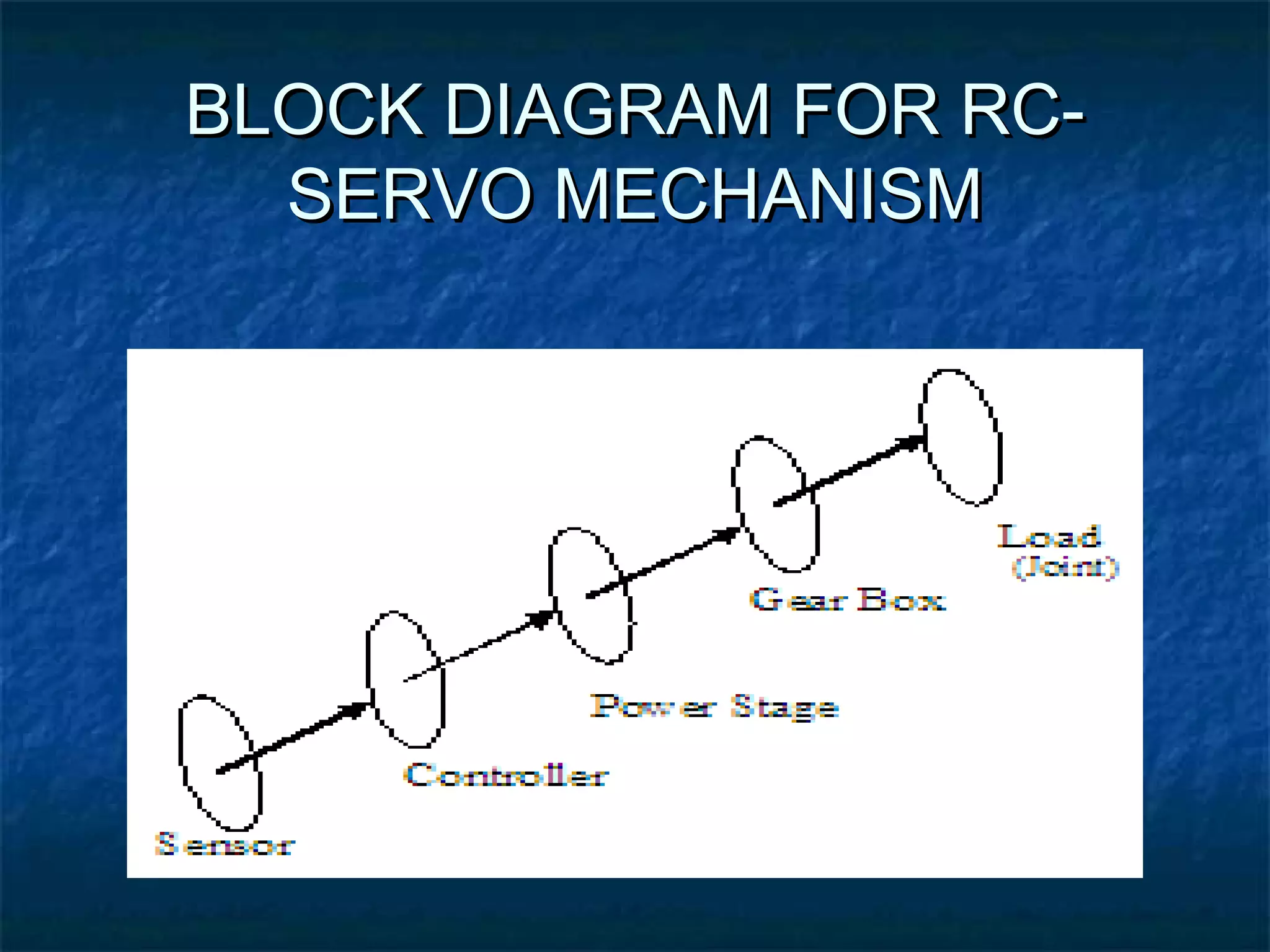 BLOCK DIAGRAM FOR RC-BLOCK DIAGRAM FOR RC-
SERVO MECHANISMSERVO MECHANISM
 