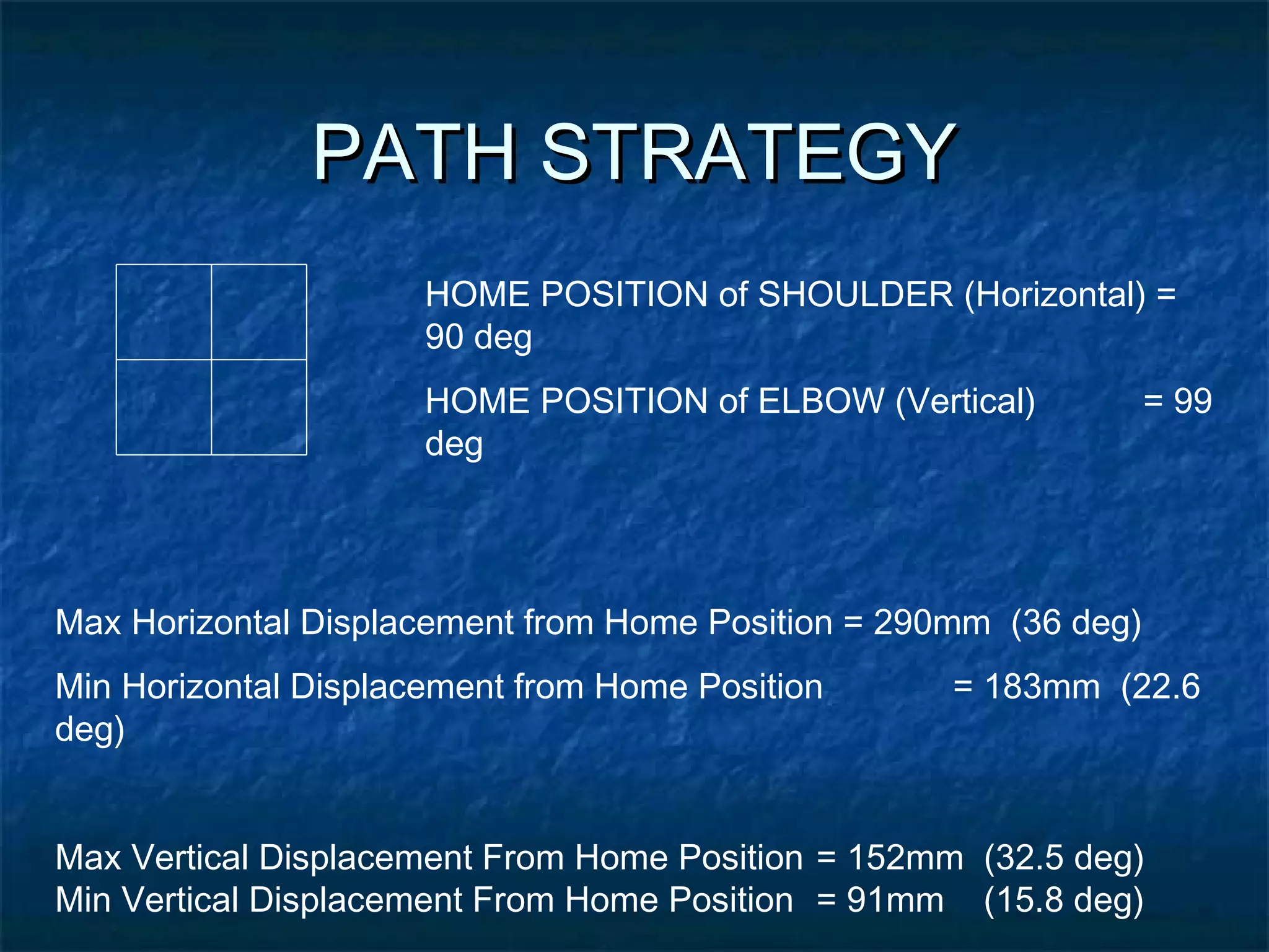 PATH STRATEGYPATH STRATEGY
Max Horizontal Displacement from Home Position = 290mm (36 deg)
Min Horizontal Displacement from Home Position = 183mm (22.6
deg)
Max Vertical Displacement From Home Position = 152mm (32.5 deg)
Min Vertical Displacement From Home Position = 91mm (15.8 deg)
HOME POSITION of SHOULDER (Horizontal) =
90 deg
HOME POSITION of ELBOW (Vertical) = 99
deg
 