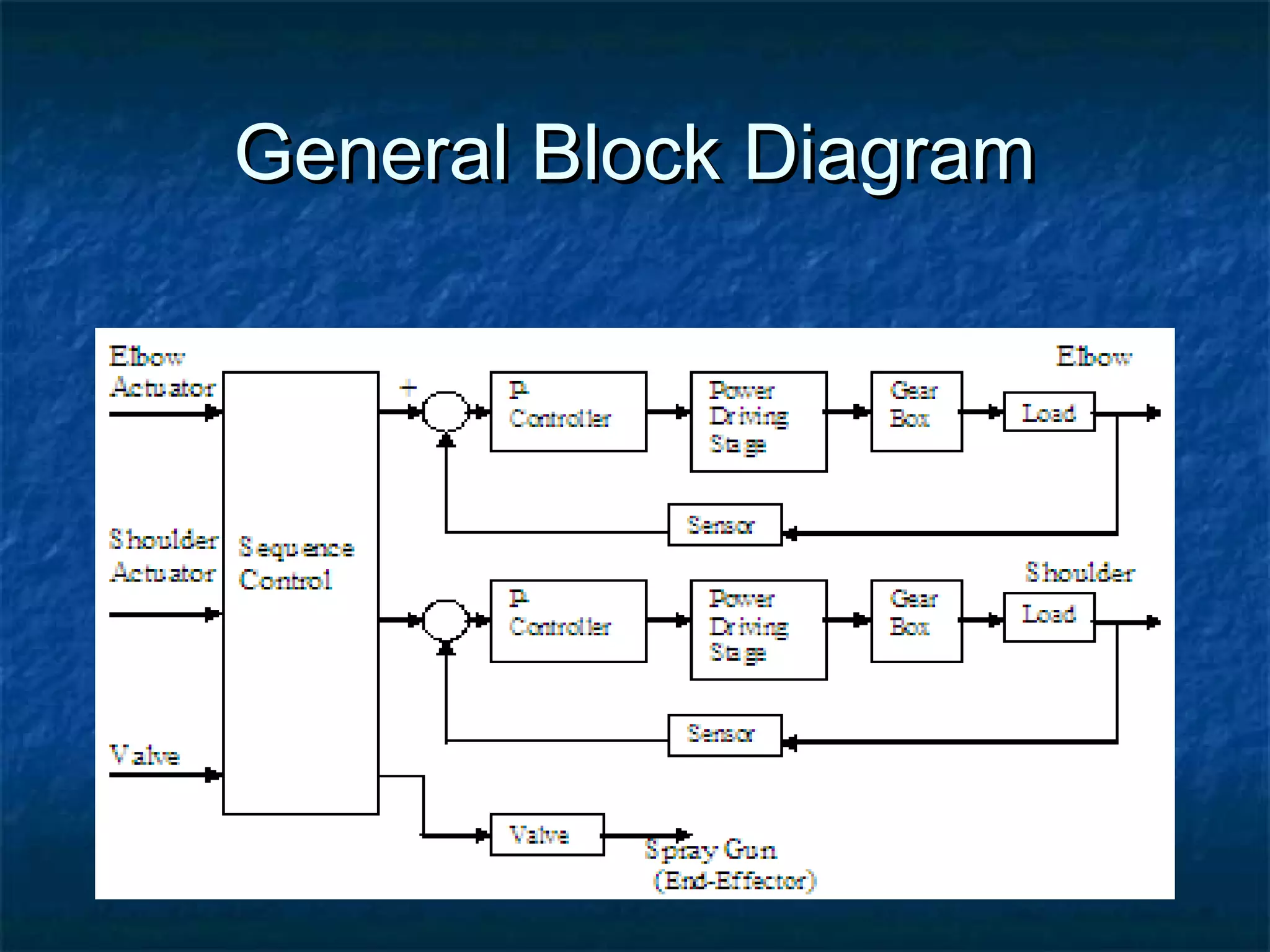 General Block DiagramGeneral Block Diagram
 