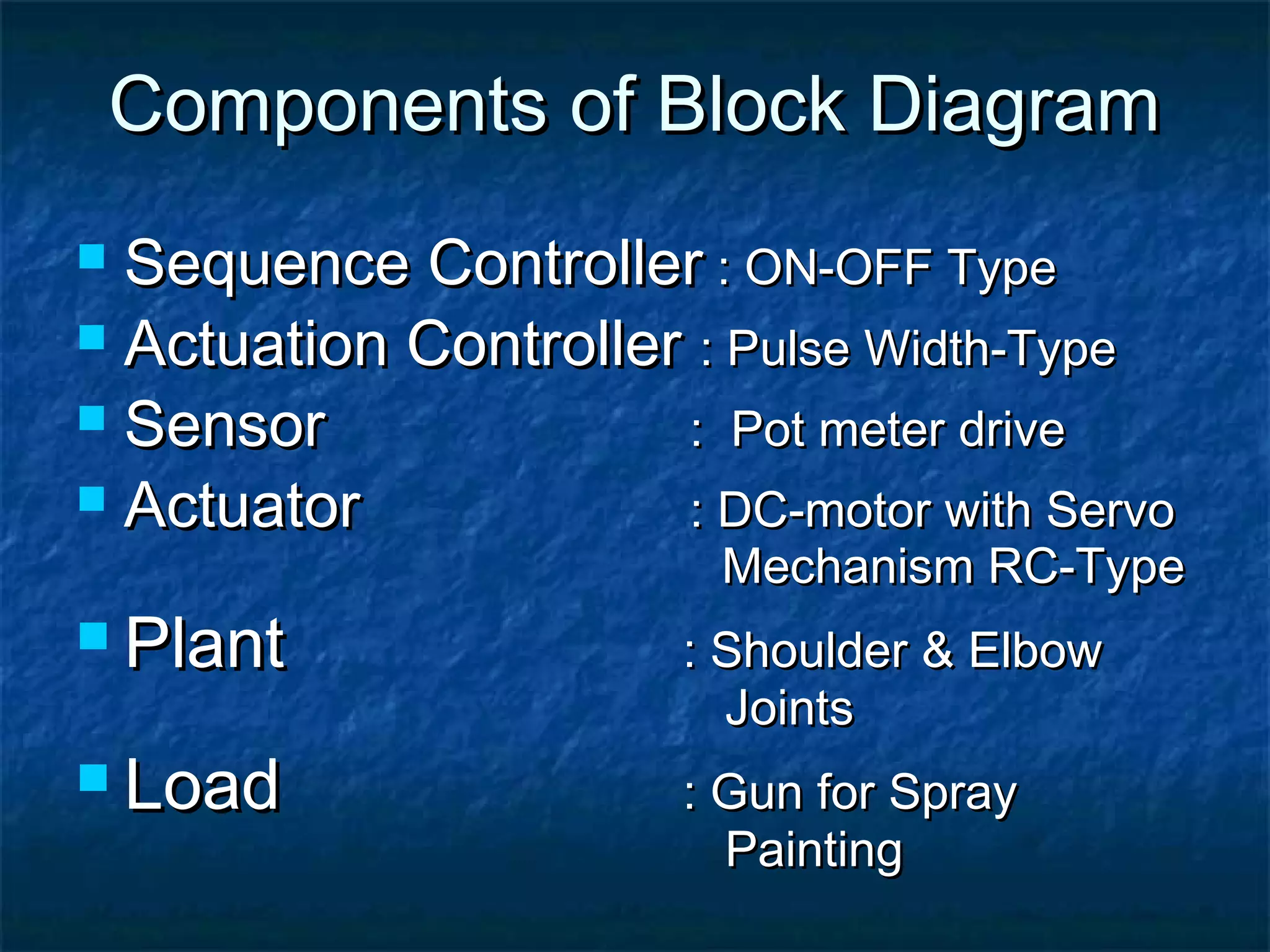 Components of Block DiagramComponents of Block Diagram
 Sequence ControllerSequence Controller : ON-OFF Type: ON-OFF Type
 Actuation ControllerActuation Controller : Pulse Width-Type: Pulse Width-Type
 SensorSensor : Pot meter drive: Pot meter drive
 ActuatorActuator : DC-motor with Servo: DC-motor with Servo
Mechanism RC-TypeMechanism RC-Type
 PlantPlant : Shoulder & Elbow: Shoulder & Elbow
JointsJoints
 LoadLoad : Gun for Spray: Gun for Spray
PaintingPainting
 