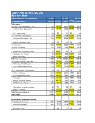 Under Armour Inc (UA US) -
Balance Sheet
In Millions of USD except Per Share FY 2015 FY 2014 FY 2013
12 Months Ending 12/31/2015 Percent+/- 12/31/2014
Percent
+/- 12/31/2013
Total Assets
+ Cash, Cash Equivalents & STI 129.9 -78.11% 593.2 70.70% 347.5
+ Cash & Cash Equivalents 129.9 -78.11% 593.2 70.70% 347.5
+ ST Investments 0.0 0% 0.0 0% 0.0
+ Accounts & Notes Receiv 433.6 54.96% 279.8 33.29% 210.0
+ Accounts Receivable, Net 433.6 54.96% 279.8 33.29% 210.0
+ Notes Receivable, Net 0.0 0% 0.0 0% 0.0
+ Inventories 783.0 45.89% 536.7 14.44% 469.0
+ Other ST Assets 152.2 9.00% 139.7 36.45% 102.4
+ Derivative & Hedging Assets 3.8 100% 0.0 0% 0.0
+ Deferred Tax Assets 0.0 -100.00% 52.5 36.80% 38.4
+ Misc ST Assets 148.4 70.28% 87.2 36.24% 64.0
Total Current Assets 1,498.8 -3.27% 1,549.4 37.26% 1,128.8
+ Property, Plant & Equip, Net 538.5 76.24% 305.6 36.44% 224.0
+ Property, Plant & Equip 831.8 59.23% 522.4 31.88% 396.1
- Accumulated Depreciation 293.2 35.25% 216.8 25.96% 172.1
+ LT Investments & Receivables 0.0 0% 0.0 0% 0.0
+ Other LT Assets 831.6 246.33% 240.1 6.73% 225.0
+ Total Intangible Assets 660.9 342.09% 149.5 2.15% 146.3
+ Goodwill 585.2 374.77% 123.3 0.83% 122.2
+ Other Intangible Assets 75.7 188.55% 26.2 8.85% 24.1
+ Deferred Tax Assets 92.2 174.52% 33.6 7.96% 31.1
+ Derivative & Hedging Assets 0.0 0% 0.0 0% 0.0
+ Misc LT Assets 78.6 37.71% 57.1 20.03% 47.5
Total Noncurrent Assets 1,370.1 151.09% 545.7 21.55% 448.9
Total Assets 2,868.9 36.93% 2,095.1 32.79% 1,577.7
Liabilities& Shareholders' Equity
+ Payables & Accruals 393.4 9.85% 358.1 19.70% 299.2
+ Accounts Payable 200.5 -4.74% 210.4 27.18% 165.5
+ Accrued Taxes — 0% — 0% 0.0
 