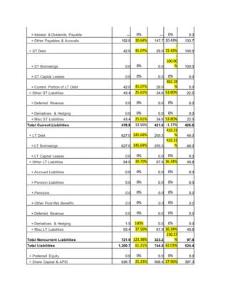 + Interest & Dividends Payable — 0% — 0% 0.0
+ Other Payables & Accruals 192.9 30.64% 147.7 10.43% 133.7
+ ST Debt 42.0 45.07% 29.0
-
72.42% 105.0
+ ST Borrowings 0.0 0% 0.0
-
100.00
% 100.0
+ ST Capital Leases 0.0 0% 0.0 0% 0.0
+ Current Portion of LT Debt 42.0 45.07% 29.0
482.28
% 5.0
+ Other ST Liabilities 43.4 25.61% 34.6 53.80% 22.5
+ Deferred Revenue 0.0 0% 0.0 0% 0.0
+ Derivatives & Hedging 0.0 0% 0.0 0% 0.0
+ Misc ST Liabilities 43.4 25.61% 34.6 53.80% 22.5
Total Current Liabilities 478.8 13.56% 421.6 -1.17% 426.6
+ LT Debt 627.0 145.64% 255.3
432.31
% 48.0
+ LT Borrowings 627.0 145.64% 255.3
432.31
% 48.0
+ LT Capital Leases 0.0 0% 0.0 0% 0.0
+ Other LT Liabilities 94.9 39.70% 67.9 36.34% 49.8
+ Accrued Liabilities 0.0 0% 0.0 0% 0.0
+ Pension Liabilities 0.0 0% 0.0 0% 0.0
+ Pensions 0.0 0% 0.0 0% 0.0
+ Other Post-Ret Benefits 0.0 0% 0.0 0% 0.0
+ Deferred Revenue 0.0 0% 0.0 0% 0.0
+ Derivatives & Hedging 1.5 100% 0.0 0% 0.0
+ Misc LT Liabilities 93.4 37.50% 67.9 36.34% 49.8
Total Noncurrent Liabilities 721.9 123.38% 323.2
230.57
% 97.8
Total Liabilities 1,200.7 61.21% 744.8 42.03% 524.4
+ Preferred Equity 0.0 0% 0.0 0% 0.0
+ Share Capital & APIC 636.7 25.23% 508.4 27.96% 397.3
 