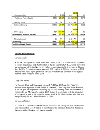 + Common Stock 0.1 1.41% 0.1
102.86
% 0.0
+ Additional Paid in Capital 636.6 25.23% 508.4 27.96% 397.3
- Treasury Stock 0.0 0% 0.0 0% 0.0
+ Retained Earnings 1,076.5 25.66% 856.7 31.02% 653.8
+ Other Equity -45.0 -203.98% -14.8
-
774.93
% 2.2
Equity Before Minority Interest 1,668.2 23.54% 1,350.3 28.19% 1,053.4
+ Minority Interest 0.0 0% 0.0 0% 0.0
Total Equity 1,668.2 23.54% 1,350.3 28.19% 1,053.4
Total Liabilities& Equity 2,868.9 36.93% 2,095.1 32.79% 1,577.7
Balance Sheet Analysis:
Current Assets:
Cash and cash equivalents went down significantly by 78.11% because of the acquisition
to acquire Endomondo and MyFitnessPal in the first quarter of 2015. Accounts receivable
had an increase of 90.8 million in 2015 when in comparison to 2014 because of shipping
time. In 2014 Accounts receivable increased $65.1 million in 2014 as compared to 2013,
because there was a higher proportion of sales to international customers with lengthier
payment terms compared to the 2013.
Long Term Assets:
Net Property Plant, and Equipment increased 76.24% in 2015 and 36.44% in 2014
because of the expansion of their offices in Baltimore. Other long-term assets increased
in 2015 in part due to goodwill increasing by 374.77% resulting from the acquisition of
Endomondo and MyFitnessPal during 2015. Goodwill is associated with the acquisition
of a company as well as the intangible assets, which is the primary reason why they went
up significantly in 2015 when compared to 2014.
Current Liabilities:
In March 2015 a term loan of $150 million was issued. In January of 2016, another term
loan was issued of $138.8 million in order to repay the term loan from 2015 decreasing
short-term debt obligations and short-term debt.
 