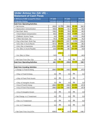 Under Armour Inc (UA US) -
Statement of Cash Flows
In Millions of USD except Per Share FY 2015 FY 2014 FY 2013
12 Months Ending 12/31/2015 Percent+/- 12/31/2014 Percent+/- 12/31/2013
Cash from Operating Activities
+ Net Income 232.6 11.79% 208.0 28.16% 162.3
+ Depreciation & Amortization 100.9 40.01% 72.1 42.62% 50.5
+ Non-Cash Items 130.2 70.09% 76.6 88.92% 40.5
+ Stock-Based Compensation 60.4 18.82% 50.8 17.66% 43.2
+ Deferred Income Taxes -4.4 74.83% -17.6 6.63% -18.8
+ Other Non-Cash Adj 74.3 71.39% 43.4 167.89% 16.2
+ Chg in Non-Cash Work Cap -507.9 -268.87% -137.7 -3.25% -133.3
+ (Inc) Dec in Accts Receiv -191.9 -89.87% -101.1 -181.03% -36.0
+ (Inc) Dec in Inventories -278.5 -229.00% -84.7 46.04% -156.9
+ Inc (Dec) in Accts Payable -22.6 -145.96% 49.1 235.59% 14.6
+ Inc (Dec) in Other -14.9
-
1250.54
% -1.1 -102.46% 44.9
+ Net Cash From Disc Ops 0.0 0% 0.0 0% 0.0
Cash from Operating Activities -44.1 -120.14% 219.0 82.42% 120.1
Cash from Investing Activities
+ Change in Fixed & Intang -298.9 -112.72% -140.5 -60.00% -87.8
+ Disp in Fixed & Intang 0.0 0% 0.0 0% 0.0
+ Disp of Fixed Prod Assets 0.0 0% — 0% —
+ Disp of Intangible Assets 0.0 0% 0.0 0% 0.0
+ Acq of Fixed & Intang -298.9 -112.72% -140.5 -60.00% -87.8
+ Acq of Fixed Prod Assets -298.9 -112.72% -140.5 -60.00% -87.8
+ Acq of Intangible Assets 0.0 0% 0.0 0% 0.0
+ Net Change in LT Investment 0.0 0% 0.0 0% 0.0
+ Dec in LT Investment 0.0 0% 0.0 0% 0.0
+ Inc in LT Investment 0.0 0% 0.0 0% 0.0
+ Net Cash From Acq & Div -539.5
-
4838.30
% -10.9 92.62% -148.1
 