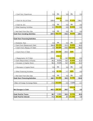 + Cash from Divestitures 0.0 0% 0.0 0% 0.0
+ Cash for Acq of Subs -539.5
-
4838.30
% -10.9 92.62% -148.1
+ Cash for JVs 0.0 0% 0.0 0% 0.0
+ Other Investing Activities -9.1 -956.63% -0.9 60.46% -2.2
+ Net Cash From Disc Ops 0.0 0% 0.0 0% 0.0
Cash from Investing Activities -847.5 -456.41% -152.3 36.03% -238.1
Cash from Financing Activities
+ Dividends Paid 0.0 0% 0.0 0% 0.0
+ Cash From (Repayment) Debt 384.8 193.12% 131.3 38.88% 94.5
+ Cash From (Repay) ST Debt 0.0 100.00% -100.0 -200.00% 100.0
+ Cash From LT Debt 650.0 160.00% 250.0 100% —
+ Repayments of LT Debt -265.2
-
1316.53
% -18.7 -242.20% -5.5
+ Cash (Repurchase) of Equity 56.2 6.61% 52.7 63.46% 32.3
+ Increase in Capital Stock 56.2 6.61% 52.7 63.46% 32.3
+ Decrease in Capital Stock 0.0 0% 0.0 0% 0.0
+ Other Financing Activities -0.9 44.72% -1.7
-
100% 0.0
+ Net Cash From Disc Ops 0.0 0% 0.0 0% 0.0
Cash from Financing Activities 440.1 141.40% 182.3 43.78% 126.8
Effect of Foreign Exchange Rates -11.8 -253.85% -3.3 -7.26% -3.1
Net Changes in Cash -463.3 -288.58% 245.7
4249.96
% 5.6
Cash Paid for Taxes 99.7 -3.46% 103.3 20.70% 85.6
Cash Paid for Interest 11.2 169.56% 4.1 175.48% 1.5
 