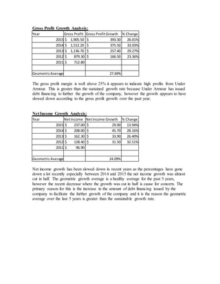 Gross Profit Growth Analysis:
Year Gross Profit Gross ProfitGrowth % Change
2015 $ 1,905.50 $ 393.30 26.01%
2014 $ 1,512.20 $ 375.50 33.03%
2013 $ 1,136.70 $ 257.40 29.27%
2012 $ 879.30 $ 166.50 23.36%
2011 $ 712.80
GeometricAverage 27.69%
The gross profit margin is well above 25% it appears to indicate high profits from Under
Armour. This is greater than the sustained growth rate because Under Armour has issued
debt financing to further the growth of the company, however the growth appears to have
slowed down according to the gross profit growth over the past year.
Net Income Growth Analysis:
Year NetIncome NetIncome Growth % Change
2015 $ 237.00 $ 29.00 13.94%
2014 $ 208.00 $ 45.70 28.16%
2013 $ 162.30 $ 33.90 26.40%
2012 $ 128.40 $ 31.50 32.51%
2011 $ 96.90
GeometricAverage 24.09%
Net income growth has been slowed down in recent years as the percentages have gone
down a lot recently especially between 2014 and 2015 the net income growth was almost
cut in half. The geometric growth average is a healthy average for the past 5 years,
however the recent decrease where the growth was cut in half is cause for concern. The
primary reason for this is the increase in the amount of debt financing issued by the
company to facilitate the further growth of the company and it is the reason the geometric
average over the last 5 years is greater than the sustainable growth rate.
 