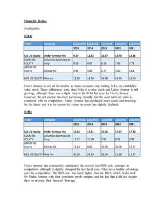 Financial Ratios
Profitability
ROA:
Ticker Company Column22 Column3 Column4 Column5 Column6
2015 2014 2013 2012 2011
UA US Equity UnderArmour Inc 9.37 11.33 11.87 12.40 12.16
COLM US
EQUITY
ColumbiaSportswear
Corp 9.58 8.07 6.16 7.03 7.73
ADDYY US
Equity Adidas AG 4.92 4.08 6.77 4.60 5.61
NKE US EQUITY Nike Inc 18.20 14.90 14.98 14.59 14.50
Under Armour is one of the leaders in return on assets only trailing Nike, an established
value stock. These differences exist since Nike is a value stock and Under Armour is still
growing, although there was a slight drop in the ROA last year for Under Armour.
However, the net income has been increasing steadily and the asset turnover ratio is
consistent with its competitors. Under Armour has purchased more assets and investing
for the future and it is the reason the return on assets has slightly declined.
ROE:
Ticker Company Column22 Column3 Column4 Column5 Column6
2015 2014 2013 2012 2011
UA US Equity UnderArmour Inc 15.41 17.31 17.36 17.67 17.10
COLM US
EQUITY
ColumbiaSportswear
Corp 12.71 10.60 7.82 8.91 9.97
ADDYY US
Equity Adidas AG 11.23 8.82 14.58 10.08 12.57
NKE US EQUITY Nike Inc 30.64 24.59 23.04 21.98 21.77
Under Armour has consistently maintained the second best ROE ratio amongst its
competitors although it slightly dropped the last fiscal year. Nike has a healthy advantage
over the competition. The ROE isn’t too much higher than the ROA, which bodes well
for Under Armour with their consistent profit margins and the fact that it did not require
them to increase their financial leverage.
 