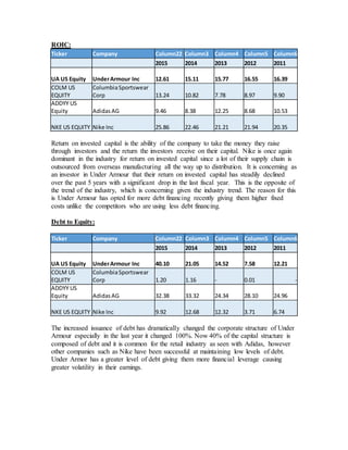 ROIC:
Ticker Company Column22 Column3 Column4 Column5 Column6
2015 2014 2013 2012 2011
UA US Equity UnderArmour Inc 12.61 15.11 15.77 16.55 16.39
COLM US
EQUITY
ColumbiaSportswear
Corp 13.24 10.82 7.78 8.97 9.90
ADDYY US
Equity Adidas AG 9.46 8.38 12.25 8.68 10.53
NKE US EQUITY Nike Inc 25.86 22.46 21.21 21.94 20.35
Return on invested capital is the ability of the company to take the money they raise
through investors and the return the investors receive on their capital. Nike is once again
dominant in the industry for return on invested capital since a lot of their supply chain is
outsourced from overseas manufacturing all the way up to distribution. It is concerning as
an investor in Under Armour that their return on invested capital has steadily declined
over the past 5 years with a significant drop in the last fiscal year. This is the opposite of
the trend of the industry, which is concerning given the industry trend. The reason for this
is Under Armour has opted for more debt financing recently giving them higher fixed
costs unlike the competitors who are using less debt financing.
Debt to Equity:
Ticker Company Column22 Column3 Column4 Column5 Column6
2015 2014 2013 2012 2011
UA US Equity UnderArmour Inc 40.10 21.05 14.52 7.58 12.21
COLM US
EQUITY
ColumbiaSportswear
Corp 1.20 1.16 - 0.01 -
ADDYY US
Equity AdidasAG 32.38 33.32 24.34 28.10 24.96
NKE US EQUITY Nike Inc 9.92 12.68 12.32 3.71 6.74
The increased issuance of debt has dramatically changed the corporate structure of Under
Armour especially in the last year it changed 100%. Now 40% of the capital structure is
composed of debt and it is common for the retail industry as seen with Adidas, however
other companies such as Nike have been successful at maintaining low levels of debt.
Under Armor has a greater level of debt giving them more financial leverage causing
greater volatility in their earnings.
 
