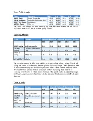 Gross Profit Margin:
Ticker Company 2015 2014 2013 2012 2011
UA US Equity Under Armour Inc 48.08 49.03 48.74 47.92 48.40
COLM US Equity Columbia Sportswear Corp 46.15 45.46 44.13 42.91 43.41
ADDYY US Equity Adidas AG 48.28 47.64 49.29 47.73 47.51
NKE US Equity Nike Inc 46.32 45.49 44.26 43.22 44.31
The Gross Profit margin has been relatively the same for Under Armour and it is one of
the leaders so it should not be an issue going forward.
Operating Margin:
Ticker Company Column22 Column3 Column4 Column5 Column6
2015 2014 2013 2012 2011
UA US Equity UnderArmour Inc 10.31 11.48 11.37 11.37 11.05
COLM US
EQUITY
ColumbiaSportswear
Corp 10.74 9.47 7.82 8.00 8.05
ADDYY US
Equity Adidas AG 6.26 6.08 8.32 6.18 7.15
NKE US EQUITY Nike Inc 13.64 13.24 12.79 13.21 13.49
The operating margin is right in the middle of the pack of the industry where Nike is still
clearly the leader in the industry with the greatest operating margin. Nike outsources a lot
of their manufacturing and distribution processes while Under Armour is known for its
direct distribution channel to their consumers and are increasing their number of
company owned stores in outlets across America. The recent decline in operating margin
for Under Armour probably has to do with the increased fixed costs associated with debt
financing.
Profit Margin:
Ticker Company Column22 Column3 Column4 Column5 Column6
2015 2014 2013 2012 2011
UA US Equity UnderArmour Inc 5.87 6.75 6.96 7.02 6.58
COLM US
EQUITY
ColumbiaSportswear
Corp 7.49 6.53 5.60 5.98 6.11
ADDYY US
Equity Adidas AG 3.75 3.37 5.54 3.53 4.60
NKE US EQUITY Nike Inc 10.70 9.69 9.77 9.53 10.22
 
