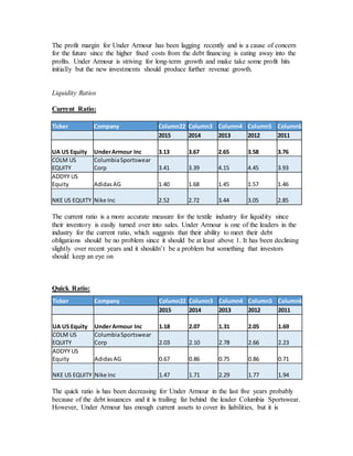 The profit margin for Under Armour has been lagging recently and is a cause of concern
for the future since the higher fixed costs from the debt financing is eating away into the
profits. Under Armour is striving for long-term growth and make take some profit hits
initially but the new investments should produce further revenue growth.
Liquidity Ratios
Current Ratio:
Ticker Company Column22 Column3 Column4 Column5 Column6
2015 2014 2013 2012 2011
UA US Equity UnderArmour Inc 3.13 3.67 2.65 3.58 3.76
COLM US
EQUITY
ColumbiaSportswear
Corp 3.41 3.39 4.15 4.45 3.93
ADDYY US
Equity Adidas AG 1.40 1.68 1.45 1.57 1.46
NKE US EQUITY Nike Inc 2.52 2.72 3.44 3.05 2.85
The current ratio is a more accurate measure for the textile industry for liquidity since
their inventory is easily turned over into sales. Under Armour is one of the leaders in the
industry for the current ratio, which suggests that their ability to meet their debt
obligations should be no problem since it should be at least above 1. It has been declining
slightly over recent years and it shouldn’t be a problem but something that investors
should keep an eye on
Quick Ratio:
The quick ratio is has been decreasing for Under Armour in the last five years probably
because of the debt issuances and it is trailing far behind the leader Columbia Sportswear.
However, Under Armour has enough current assets to cover its liabilities, but it is
Ticker Company Column22 Column3 Column4 Column5 Column6
2015 2014 2013 2012 2011
UA US Equity UnderArmour Inc 1.18 2.07 1.31 2.05 1.69
COLM US
EQUITY
ColumbiaSportswear
Corp 2.03 2.10 2.78 2.66 2.23
ADDYY US
Equity AdidasAG 0.67 0.86 0.75 0.86 0.71
NKE US EQUITY Nike Inc 1.47 1.71 2.29 1.77 1.94
 
