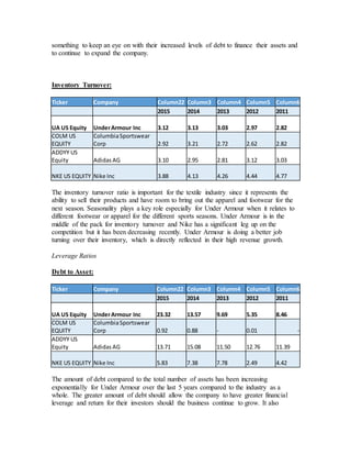 something to keep an eye on with their increased levels of debt to finance their assets and
to continue to expand the company.
Inventory Turnover:
Ticker Company Column22 Column3 Column4 Column5 Column6
2015 2014 2013 2012 2011
UA US Equity UnderArmour Inc 3.12 3.13 3.03 2.97 2.82
COLM US
EQUITY
ColumbiaSportswear
Corp 2.92 3.21 2.72 2.62 2.82
ADDYY US
Equity Adidas AG 3.10 2.95 2.81 3.12 3.03
NKE US EQUITY Nike Inc 3.88 4.13 4.26 4.44 4.77
The inventory turnover ratio is important for the textile industry since it represents the
ability to sell their products and have room to bring out the apparel and footwear for the
next season. Seasonality plays a key role especially for Under Armour when it relates to
different footwear or apparel for the different sports seasons. Under Armour is in the
middle of the pack for inventory turnover and Nike has a significant leg up on the
competition but it has been decreasing recently. Under Armour is doing a better job
turning over their inventory, which is directly reflected in their high revenue growth.
Leverage Ratios
Debt to Asset:
Ticker Company Column22 Column3 Column4 Column5 Column6
2015 2014 2013 2012 2011
UA US Equity UnderArmour Inc 23.32 13.57 9.69 5.35 8.46
COLM US
EQUITY
ColumbiaSportswear
Corp 0.92 0.88 - 0.01 -
ADDYY US
Equity Adidas AG 13.71 15.08 11.50 12.76 11.39
NKE US EQUITY Nike Inc 5.83 7.38 7.78 2.49 4.42
The amount of debt compared to the total number of assets has been increasing
exponentially for Under Armour over the last 5 years compared to the industry as a
whole. The greater amount of debt should allow the company to have greater financial
leverage and return for their investors should the business continue to grow. It also
 