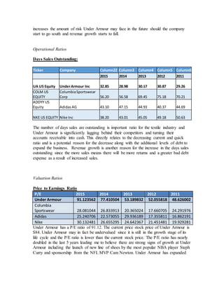 increases the amount of risk Under Armour may face in the future should the company
start to go south and revenue growth starts to fall.
Operational Ratios
Days Sales Outstanding:
Ticker Company Column22 Column3 Column4 Column5 Column6
2015 2014 2013 2012 2011
UA US Equity UnderArmour Inc 32.85 28.98 30.17 30.87 29.26
COLM US
EQUITY
ColumbiaSportswear
Corp 56.20 56.58 69.45 75.18 70.21
ADDYY US
Equity Adidas AG 43.10 47.15 44.93 40.37 44.69
NKE US EQUITY Nike Inc 38.20 43.01 45.05 49.18 50.63
The number of days sales are outstanding is important ratio for the textile industry and
Under Armour is significantly lagging behind their competitors and turning their
accounts receivable into cash. This directly relates to the decreasing current and quick
ratio and is a potential reason for the decrease along with the additional levels of debt to
expand the business. Revenue growth is another reason for the increase in the days sales
outstanding since the more sales means there will be more returns and a greater bad debt
expense as a result of increased sales.
Valuation Ratios
Price to Earnings Ratio
P/E 2015 2014 2013 2012 2011
Under Armour 91.123562 77.410504 53.189832 52.055818 48.626002
Columbia
Sportswear 28.081044 26.833913 20.365024 17.660705 24.291976
Adidas 25.240706 22.573055 29.936189 17.355811 16.862191
Nike 30.132481 26.655295 24.642367 21.451481 19.929281
Under Armour has a P/E ratio of 91.12. The current price stock price of Under Armour is
$84. Under Armour may in fact be undervalued since it is still in the growth stage of its
life cycle and the P/E ratio is lower than the current stock price. The P/E ratio has nearly
doubled in the last 5 years leading me to believe there are strong signs of growth at Under
Armour including the launch of new line of shoes by the most popular NBA player Steph
Curry and sponsorship from the NFL MVP Cam Newton. Under Armour has expanded
 