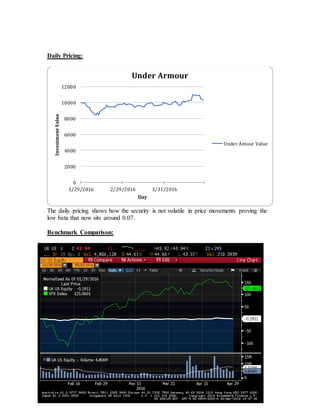 Daily Pricing:
The daily pricing shows how the security is not volatile in price movements proving the
low beta that now sits around 0.07.
Benchmark Comparison:
0
2000
4000
6000
8000
10000
12000
1/29/2016 2/29/2016 3/31/2016
InvestmentValue
Day
Under Armour
Under Amour Value
 