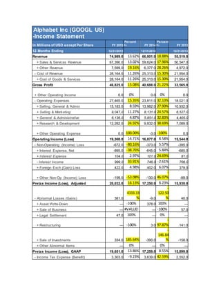 Alphabet Inc (GOOGL US)
-Income Statement
In Millions of USD except Per Share FY 2015
Percent
+/- FY 2014
Percent
+/- FY 2013
12 Months Ending 12/31/2015 12/31/2014 12/31/2013
Revenue 74,989.0 13.62% 66,001.0 18.88% 55,519.0
+ Sales & Services Revenue 67,390.0 13.02% 59,624.0 17.96% 50,547.0
+ Other Revenue 7,599.0 19.16% 6,377.0 28.26% 4,972.0
- Cost of Revenue 28,164.0 11.26% 25,313.0 15.30% 21,954.0
+ Cost of Goods & Services 28,164.0 11.26% 25,313.0 15.30% 21,954.0
Gross Profit 46,825.0 15.08% 40,688.0 21.22% 33,565.0
+ Other Operating Income 0.0 0% 0.0 0% 0.0
- Operating Expenses 27,465.0 15.35% 23,811.0 32.13% 18,021.0
+ Selling, General & Admin 15,183.0 8.59% 13,982.0 27.90% 10,932.0
+ Selling & Marketing 9,047.0 11.27% 8,131.0 24.57% 6,527.0
+ General & Administrative 6,136.0 4.87% 5,851.0 32.83% 4,405.0
+ Research & Development 12,282.0 24.92% 9,832.0 38.69% 7,089.0
+ Other Operating Expense 0.0 100.00% -3.0 -100% 0.0
Operating Income (Loss) 19,360.0 14.71% 16,877.0 8.58% 15,544.0
- Non-Operating (Income) Loss -672.0 -80.16% -373.0 5.57% -395.0
+ Interest Expense, Net -895.0 -38.76% -645.0 5.84% -685.0
+ Interest Expense 104.0 2.97% 101.0 24.69% 81.0
- Interest Income 999.0 33.91% 746.0 -2.61% 766.0
+ Foreign Exch (Gain) Loss 422.0 4.98% 402.0 6.07% 379.0
+ Other Non-Op (Income) Loss -199.0 -53.08% -130.0
-
46.07% -89.0
Pretax Income (Loss), Adjusted 20,032.0 16.13% 17,250.0 8.23% 15,939.0
- Abnormal Losses (Gains) 381.0
4333.33
% -9.0
-
122.50
% 40.0
+ Asset Write-Down — -100% 378.0 100% —
+ Sale of Business — #VALUE! — -100% 57.0
+ Legal Settlement 47.0 100% — 0% —
+ Restructuring — -100% 3.0
-
97.87% 141.0
+ Sale of Investments 334.0 185.64% -390.0
-
146.84
% -158.0
+ Other Abnormal Items — 0% — 0% —
Pretax Income (Loss), GAAP 19,651.0 13.86% 17,259.0 8.55% 15,899.0
- Income Tax Expense (Benefit) 3,303.0 -9.23% 3,639.0 42.59% 2,552.0
 