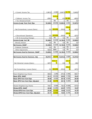 + Current Income Tax 3,561.0 -2.36% 3,647.0 19.77% 3,045.0
+ Deferred Income Tax -258.0
-
3125.00
% -8.0 98.38% -493.0
+ Tax Allowance/Credit — 0% — 0% 0.0
Income (Loss) from Cont Ops 16,348.0 20.03% 13,620.0 2.05% 13,347.0
- Net Extraordinary Losses (Gains) 0.0 100.00% -516.0
-
220.84
% 427.0
+ Discontinued Operations 0.0 100.00% -516.0
-
220.84
% 427.0
+ XO & Accounting Changes 0.0 0% 0.0 0% 0.0
Income (Loss) Incl. MI 16,348.0 15.65% 14,136.0 9.41% 12,920.0
- Minority Interest 0.0 0% 0.0 0% 0.0
Net Income, GAAP 16,348.0 15.65% 14,136.0 9.41% 12,920.0
- Preferred Dividends 0.0 0% 0.0 0% 0.0
- Other Adjustments 522.0 100% 0.0 0% 0.0
Net Income Avail to Common, GAAP 15,826.0 11.96% 14,136.0 9.41% 12,920.0
Net Income Avail to Common, Adj 16,073.7 18.07% 13,614.2 1.80% 13,373.0
Net Abnormal Losses (Gains) 247.7
4333.33
% -5.9
-
122.50
% 26.0
Net Extraordinary Losses (Gains) 0.0 100.00% -516.0
-
220.84
% 427.0
Basic Weighted Avg Shares 684.6 1.29% 675.9 1.54% 665.7
Basic EPS, GAAP 23.11 10.52% 20.91 7.73% 19.41
Basic EPS from Cont Ops 20.05 -0.50% 20.15 0.50% 20.05
Basic EPS from Cont Ops, Adjusted 23.48 16.57% 20.14 0.26% 20.09
Diluted Weighted Avg Shares 744.7 0.36% 742.0 9.50% 677.6
Diluted EPS, GAAP 22.84 11.04% 20.57 7.87% 19.07
Diluted EPS from Cont Ops 22.84 15.24% 19.82 0.61% 19.70
Diluted EPS from Cont Ops, Adjusted 23.17 16.96% 19.81 0.37% 19.74
 