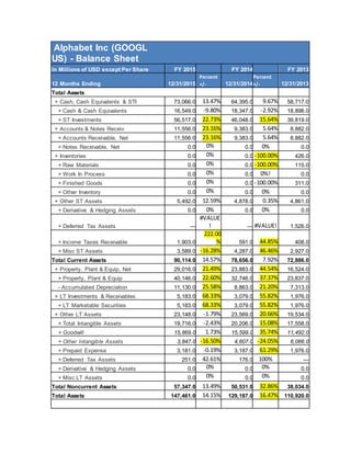 Alphabet Inc (GOOGL
US) - Balance Sheet
In Millions of USD except Per Share FY 2015 FY 2014 FY 2013
12 Months Ending 12/31/2015
Percent
+/- 12/31/2014
Percent
+/- 12/31/2013
Total Assets
+ Cash, Cash Equivalents & STI 73,066.0 13.47% 64,395.0 9.67% 58,717.0
+ Cash & Cash Equivalents 16,549.0 -9.80% 18,347.0 -2.92% 18,898.0
+ ST Investments 56,517.0 22.73% 46,048.0 15.64% 39,819.0
+ Accounts & Notes Receiv 11,556.0 23.16% 9,383.0 5.64% 8,882.0
+ Accounts Receivable, Net 11,556.0 23.16% 9,383.0 5.64% 8,882.0
+ Notes Receivable, Net 0.0 0% 0.0 0% 0.0
+ Inventories 0.0 0% 0.0 -100.00% 426.0
+ Raw Materials 0.0 0% 0.0 -100.00% 115.0
+ Work In Process 0.0 0% 0.0 0%! 0.0
+ Finished Goods 0.0 0% 0.0 -100.00% 311.0
+ Other Inventory 0.0 0% 0.0 0% 0.0
+ Other ST Assets 5,492.0 12.59% 4,878.0 0.35% 4,861.0
+ Derivative & Hedging Assets 0.0 0% 0.0 0% 0.0
+ Deferred Tax Assets —
#VALUE
! — #VALUE! 1,526.0
+ Income Taxes Receivable 1,903.0
222.00
% 591.0 44.85% 408.0
+ Misc ST Assets 3,589.0 -16.28% 4,287.0 46.46% 2,927.0
Total Current Assets 90,114.0 14.57% 78,656.0 7.92% 72,886.0
+ Property, Plant & Equip, Net 29,016.0 21.49% 23,883.0 44.54% 16,524.0
+ Property, Plant & Equip 40,146.0 22.60% 32,746.0 37.37% 23,837.0
- Accumulated Depreciation 11,130.0 25.58% 8,863.0 21.20% 7,313.0
+ LT Investments & Receivables 5,183.0 68.33% 3,079.0 55.82% 1,976.0
+ LT Marketable Securities 5,183.0 68.33% 3,079.0 55.82% 1,976.0
+ Other LT Assets 23,148.0 -1.79% 23,569.0 20.66% 19,534.0
+ Total Intangible Assets 19,716.0 -2.43% 20,206.0 15.08% 17,558.0
+ Goodwill 15,869.0 1.73% 15,599.0 35.74% 11,492.0
+ Other Intangible Assets 3,847.0 -16.50% 4,607.0 -24.05% 6,066.0
+ Prepaid Expense 3,181.0 -0.19% 3,187.0 61.29% 1,976.0
+ Deferred Tax Assets 251.0 42.61% 176.0 100% —
+ Derivative & Hedging Assets 0.0 0% 0.0 0% 0.0
+ Misc LT Assets 0.0 0% 0.0 0% 0.0
Total Noncurrent Assets 57,347.0 13.49% 50,531.0 32.86% 38,034.0
Total Assets 147,461.0 14.15% 129,187.0 16.47% 110,920.0
 