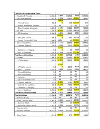 Liabilities& Shareholders' Equity
+ Payables & Accruals 12,853.0 14.39% 11,236.0 7.43% 10,459.0
+ Accounts Payable 1,931.0 12.59% 1,715.0 -30.09% 2,453.0
+ Accrued Taxes 302.0
214.58
% 96.0 300.00% 24.0
+ Interest & Dividends Payable — 0% — 0% 0.0
+ Other Payables & Accruals 10,620.0 12.68% 9,425.0 18.08% 7,982.0
+ ST Debt 3,225.0 60.53% 2,009.0 -33.23% 3,009.0
+ ST Borrowings 2,000.0 0.05% 1,999.0 -0.50% 2,009.0
+ ST Capital Leases 225.0
2150.00
% 10.0 11.11% 9.0
+ Current Portion of LT Debt 1,000.0 100% 0.0 -100.00% 991.0
+ Other ST Liabilities 3,232.0 -8.55% 3,534.0 44.84% 2,440.0
+ Deferred Revenue 788.0 4.79% 752.0 -29.19% 1,062.0
+ Derivatives & Hedging 16.0
300.00
% 4.0 0.00% 4.0
+ Misc ST Liabilities 2,428.0 -12.60% 2,778.0 102.18% 1,374.0
Total Current Liabilities 19,310.0 15.08% 16,779.0 5.48% 15,908.0
+ LT Debt 1,995.0 -38.20% 3,228.0 44.36% 2,236.0
+ LT Borrowings 1,995.0 -33.32% 2,992.0 50.35% 1,990.0
+ LT Capital Leases 0.0
-
100.00
% 236.0 -4.07% 246.0
+ Other LT Liabilities 5,825.0 9.49% 5,320.0 -2.69% 5,467.0
+ Accrued Liabilities 0.0 0% 0.0 0% 0.0
+ Pension Liabilities 0.0 0% 0.0 0% 0.0
+ Pensions 0.0 0% 0.0 0% 0.0
+ Other Post-Ret Benefits 0.0 0% 0.0 0% 0.0
+ Deferred Revenue 151.0 45.19% 104.0 -25.18% 139.0
+ Deferred Tax Liabilities 189.0 -75.07% 758.0 -61.07% 1,947.0
+ Derivatives & Hedging 0.0 0% 0.0 0% 0.0
+ Misc LT Liabilities 5,485.0 23.04% 4,458.0 31.85% 3,381.0
Total Noncurrent Liabilities 7,820.0 -8.52% 8,548.0 10.97% 7,703.0
Total Liabilities 27,130.0 7.12% 25,327.0 7.27% 23,611.0
+ Preferred Equity 0.0 0% 0.0 0% 0.0
+ Share Capital & APIC 32,982.0 14.65% 28,767.0 10.98% 25,922.0
+ Common Stock 0.7 1.04% 0.7 102.56% 0.3
+ Additional Paid in Capital 32,981.3 14.65% 28,766.3 10.97% 25,921.7
- Treasury Stock 0.0 0% 0.0 0% 0.0
+ Retained Earnings 89,223.0 18.86% 75,066.0 22.53% 61,262.0
+ Other Equity -1,874.0
-
7040.74 27.0 -78.40% 125.0
 